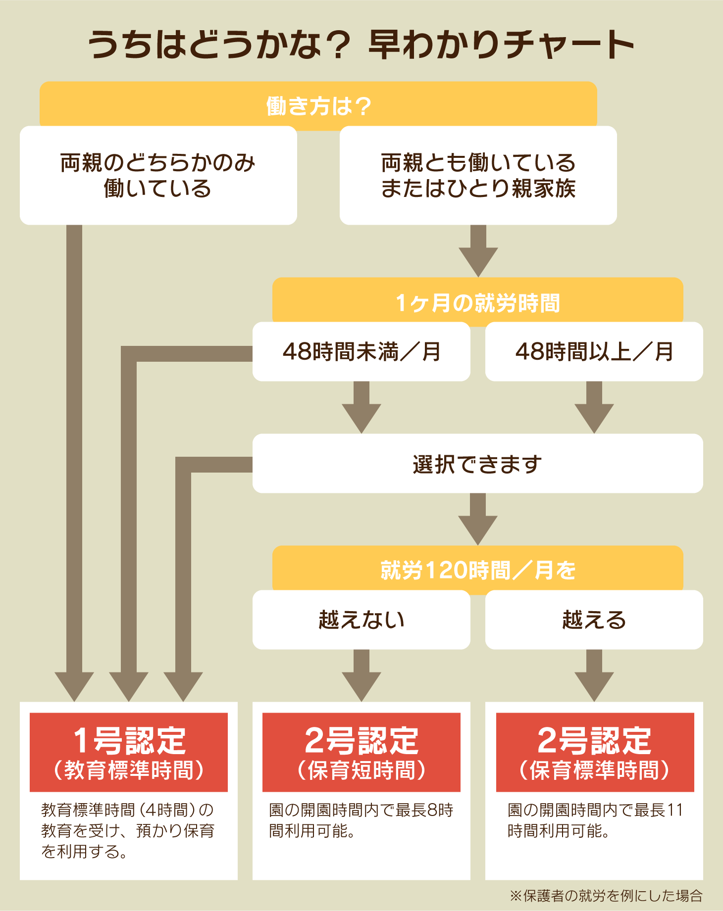 うちはどうかな？早わかりチャート
